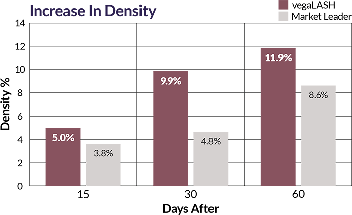 Increase in Density