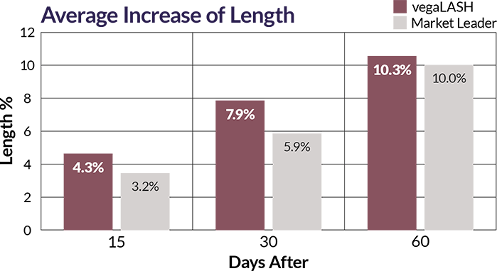 Average Increase of Length